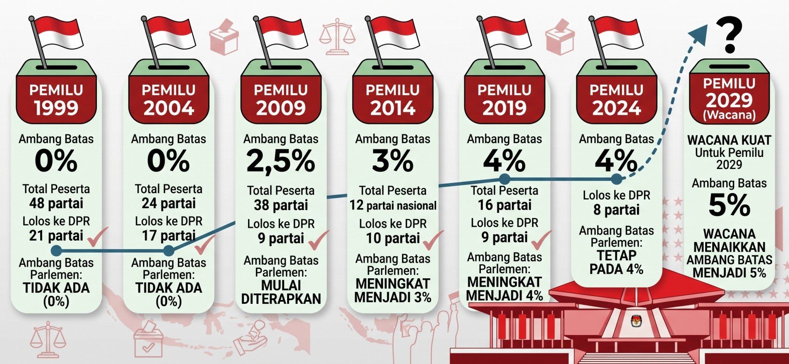 Ilustrasi kenaikan ambang batas parlemen setiap periode Pemilu. (eLmedia)