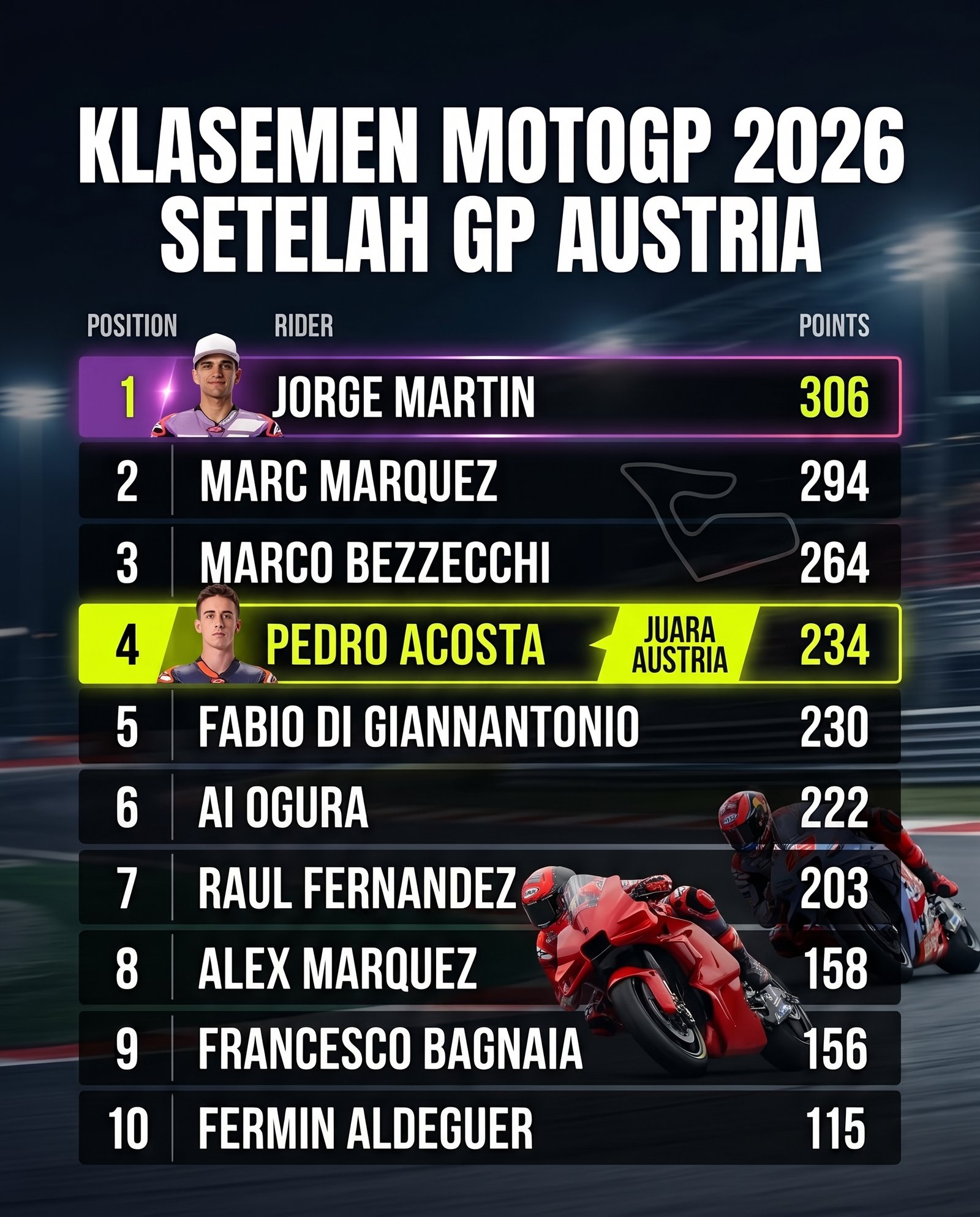 Klasemen sementara MotoGP setelah Austria 2026
